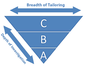 CMMI SCAMPI Appraisals